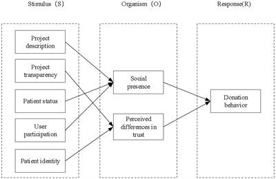 Online users’ donation behavior to medical crowdfunding projects: Mediating analysis of social presence and perceived differences in trust